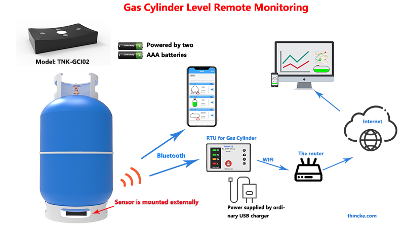 Cylinder-Level-Remote-Monitoring